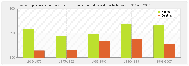 La Rochette : Evolution of births and deaths between 1968 and 2007